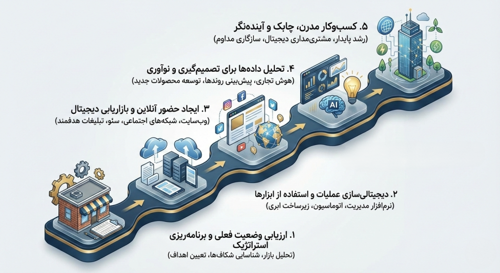 نقشه راه تحول دیجیتال مکران سیستم برای سازمان‌ها