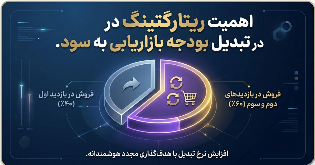 اهمیت ریتارگتینگ در تبدیل بودجه بازاریابی به سود.