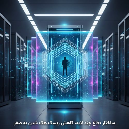 دیاگرام مدل امنیت چند لایه (Defense in Depth) برای وردپرس